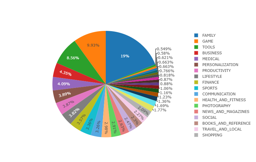 Play Store Analysis